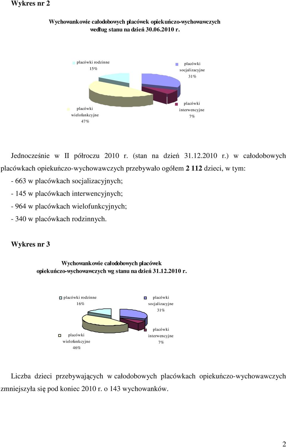 ) w całodobowych placówkach opiekuńczo-wychowawczych przebywało ogółem 2 112 dzieci, w tym: - 663 w placówkach socjalizacyjnych; - 145 w placówkach interwencyjnych; - 964 w