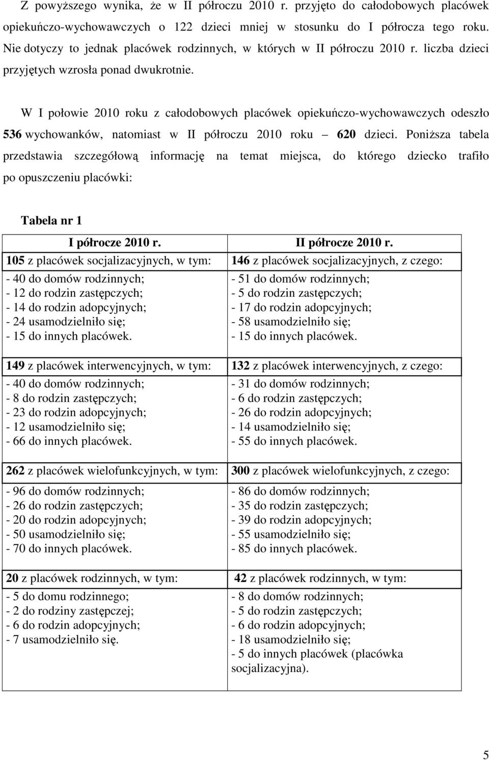 W I połowie 2010 roku z całodobowych placówek opiekuńczo-wychowawczych odeszło 536 wychowanków, natomiast w II półroczu 2010 roku 620 dzieci.