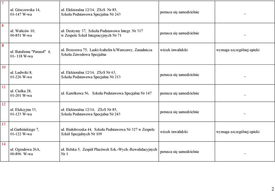 Elektoralna 12/14, ZSzS Nr 63, Szkoła Podstawowa Specjalna Nr 213 11 ul. Ciołka 28, 01-201 W-wa ul. Karolkowa 56, Szkoła Podstawowa Specjalna Nr 147 12 ul.