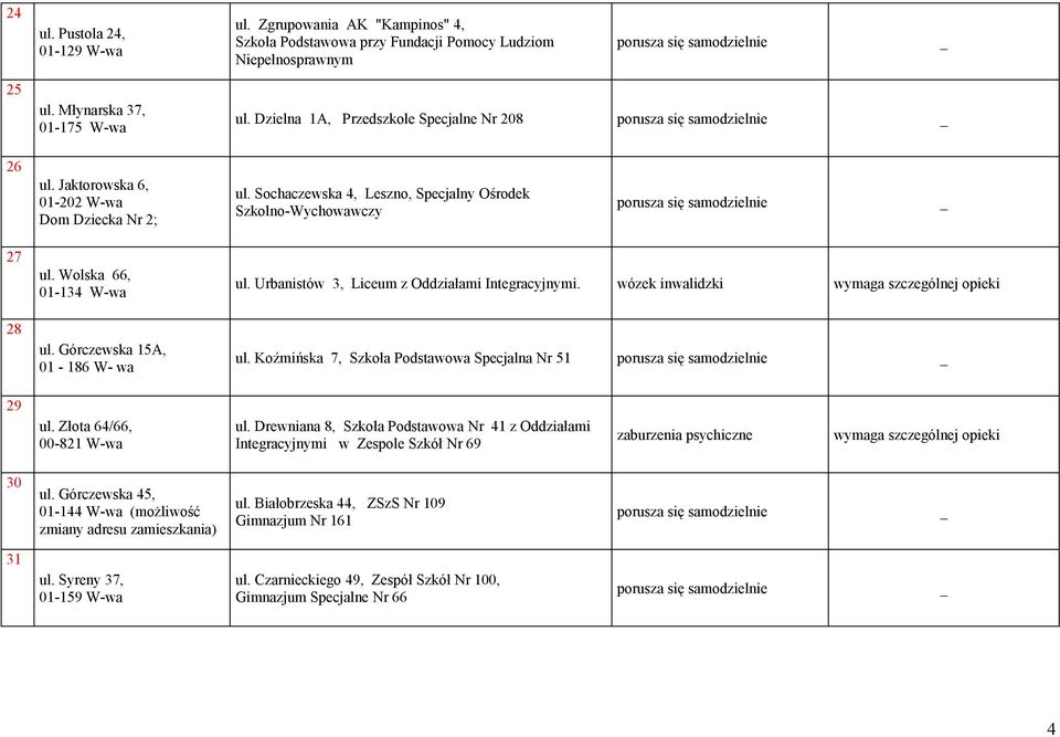 Urbanistów 3, Liceum z Oddziałami Integracyjnymi. ul. Koźmińska 7, Szkoła Podstawowa Specjalna Nr 51 29 ul. Złota 64/66, 00-821 W-wa ul.