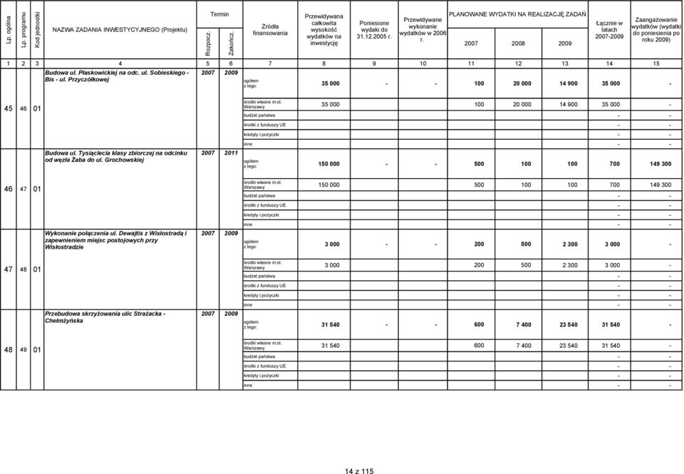 Grochowskiej 2007 2011 35 000 100 20 000 14 900 35 000 budżet państwa środki z funduszy UE kredyty i pożyczki inne 150 000 500 100 100 700 149 300 46 47 01 47 48 01 Wykonanie połączenia ul.
