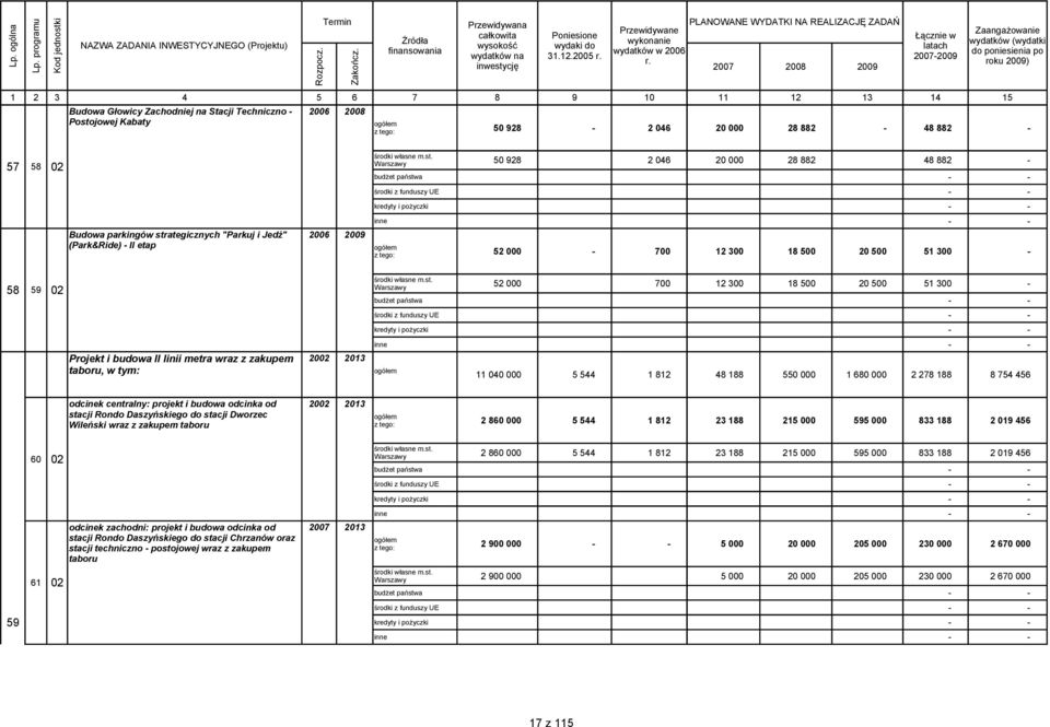 etap 2006 2009 50 928 2 046 20 000 28 882 48 882 budżet państwa środki z funduszy UE kredyty i pożyczki inne 52 000 700 12 300 18 500 20 500 51 300 58 59 02 Projekt i budowa II linii metra wraz z