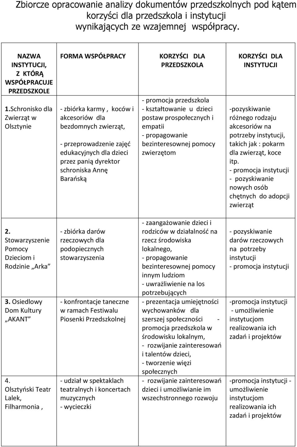 Barańską KORZYŚCI DLA PRZEDSZKOLA - promocja - u prospołecznych i empatii zwierzętom KORZYŚCI DLA INSTYTUCJI -pozyskiwanie różnego rodzaju akcesoriów na potrzeby instytucji, takich jak : pokarm dla