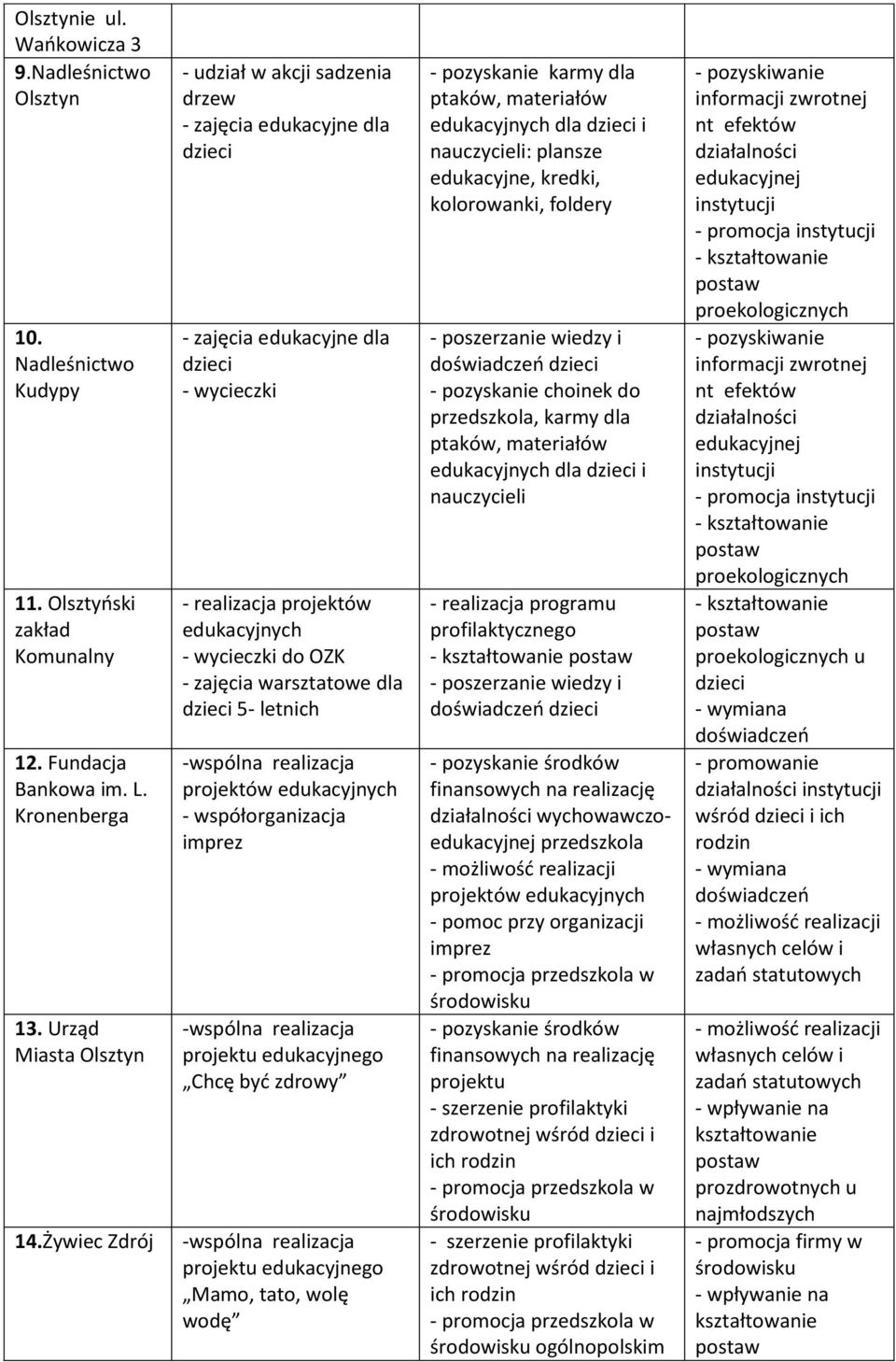 współorganizacja imprez projektu edukacyjnego Chcę być zdrowy projektu edukacyjnego Mamo, tato, wolę wodę - pozyskanie karmy dla ptaków, materiałów edukacyjnych dla i nauczycieli: plansze edukacyjne,