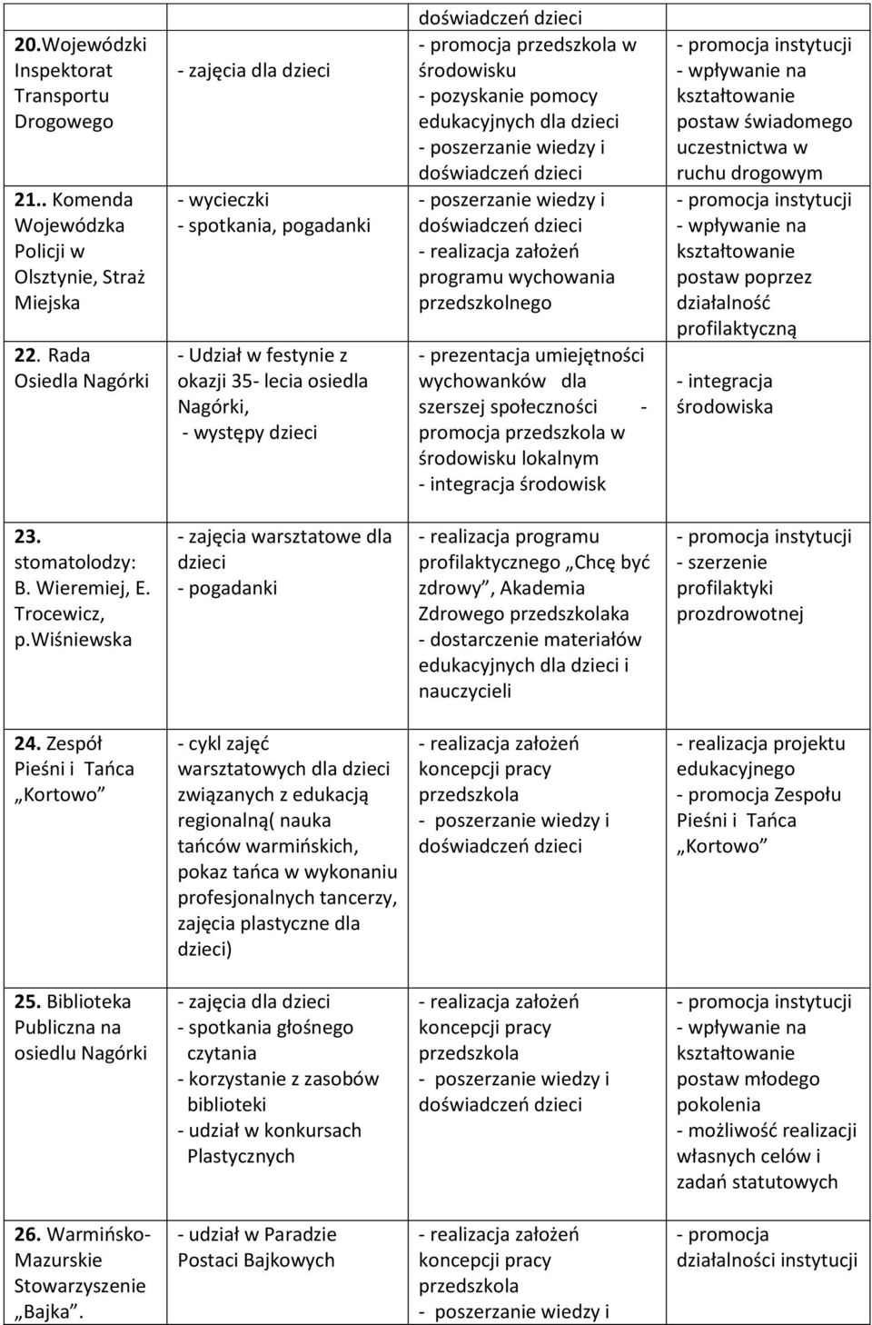 prezentacja umiejętności wychowanków dla szerszej społeczności - promocja w lokalnym - integracja środowisk świadomego uczestnictwa w ruchu drogowym poprzez działalność profilaktyczną - integracja