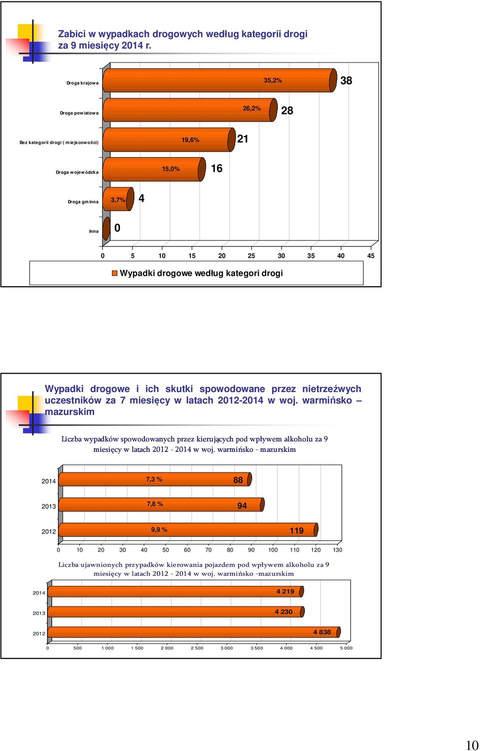 kategori drogi Wypadki drogowe i ich skutki spowodowane przez nietrzeźwych uczestników za 7 miesięcy w latach 2012-2014 w woj.