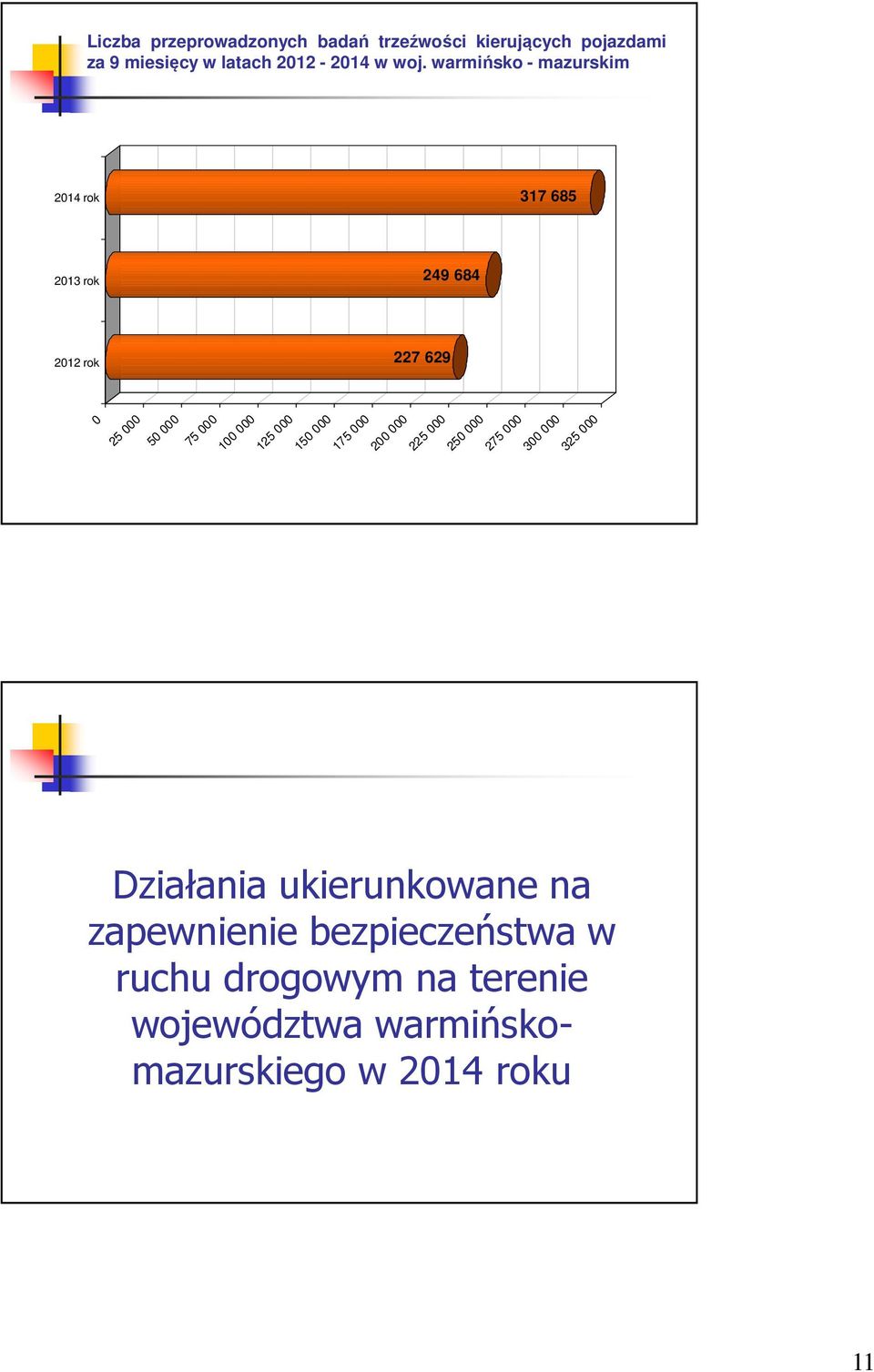 000 125 000 150 000 175 000 200 000 225 000 250 000 275 000 300 000 325 000 Działania ukierunkowane