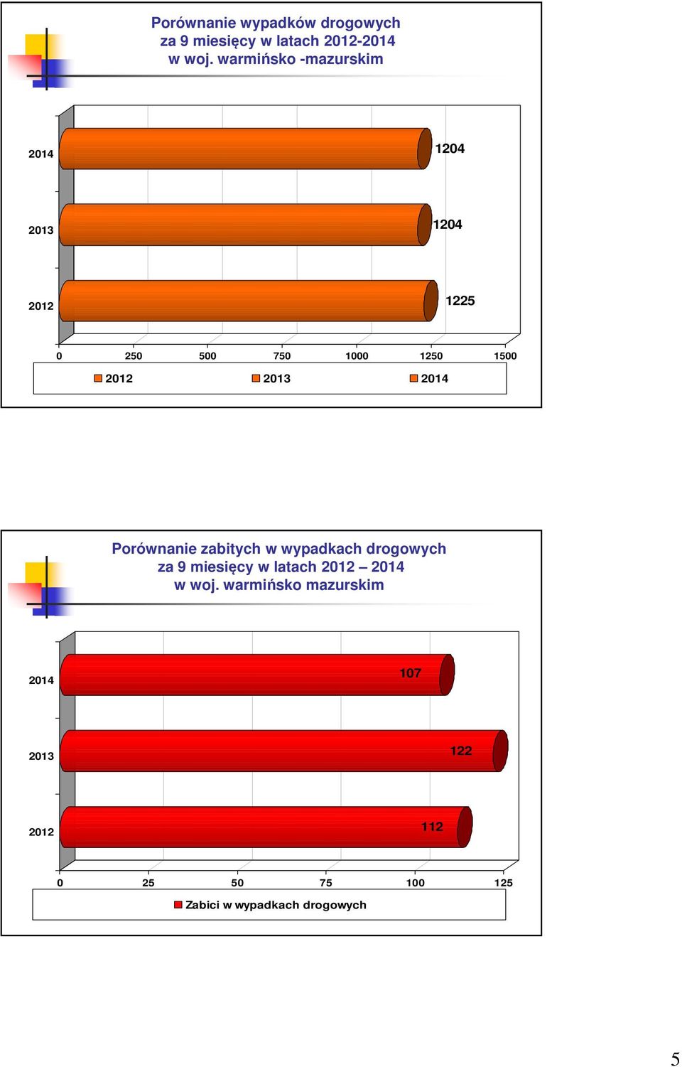 2013 2014 Porównanie zabitych w wypadkach drogowych za 9 miesięcy w latach 2012 2014