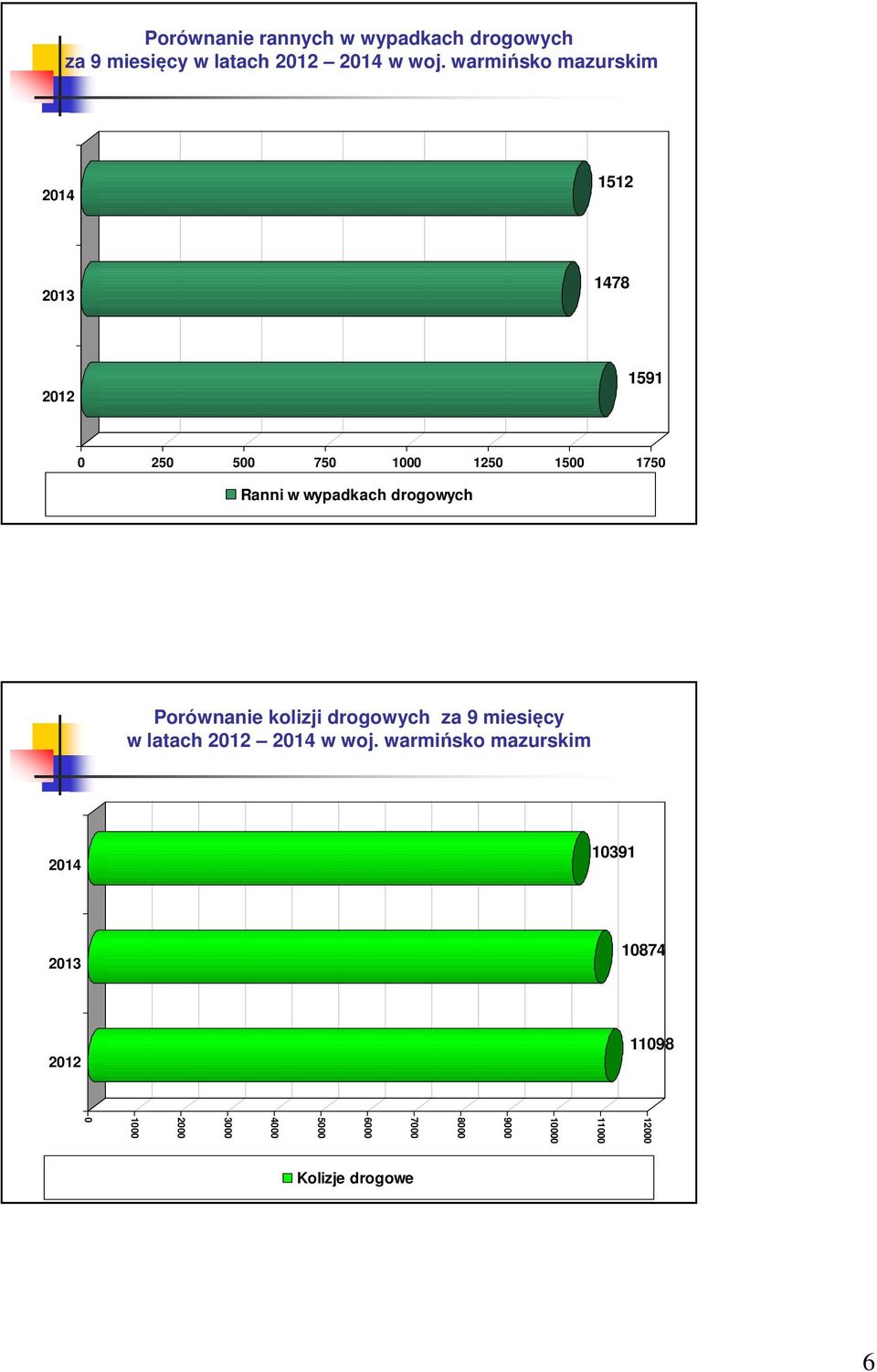 wypadkach drogowych Porównanie kolizji drogowych za 9 miesięcy w latach 2012 2014 w woj.