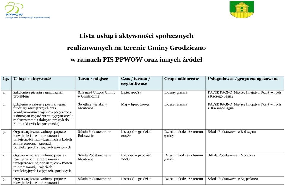 Szkolenie w zakresie pozyskiwania funduszy zewnętrznych oraz koordynowania projektów połączone z 1-dniowym wyjazdem studyjnym w celu zaobserwowania dobrych praktyk do Kamionki (wioska garncarska)