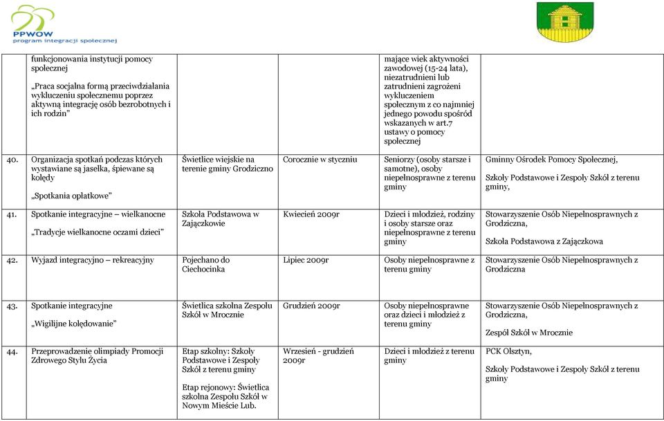 Organizacja spotkań podczas których wystawiane są jasełka, śpiewane są kolędy Spotkania opłatkowe Świetlice wiejskie na terenie Grodziczno Corocznie w styczniu Seniorzy (osoby starsze i samotne),