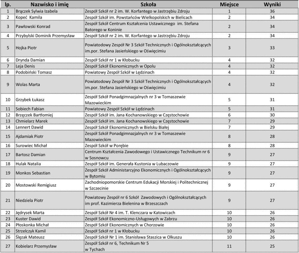 elkopolskich w Bielicach 2 34 3 Pawłowski Konrad 2 34 4 Przybylski Dominik Przemysław Zespół Szkół nr 2 im. W.