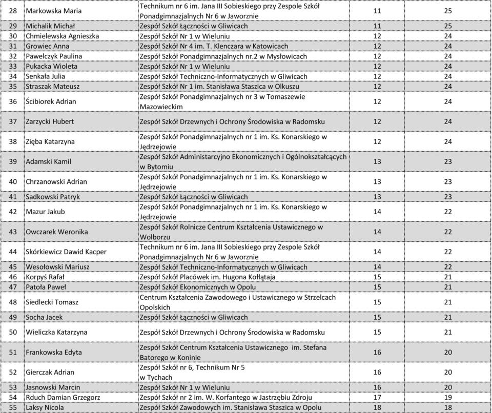 24 31 Growiec Anna Zespół Szkół Nr 4 im. T. Klenczara w Katowicach 12 24 32 Pawelczyk Paulina Zespół Szkół Ponadgimnazjalnych nr.