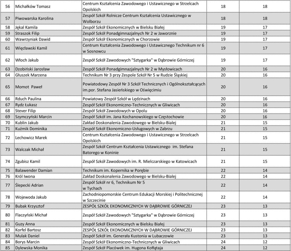 Szkół Ponadgimnazjalnych Nr 2 w Mysłowicach 20 16 64 Głuszek Marzena Technikum Nr 3 przy Zespole Szkół Nr 5 w Rudzie Śląskiej 20 16 65 Momot Paweł 20 16 66 Rduch Paulina Powiatowy Zespół Szkół w