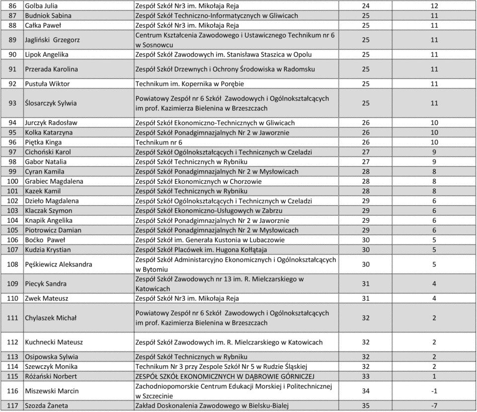 Stanisława Staszica w Opolu 25 11 91 Przerada Karolina Zespół Szkół Drzewnych i Ochrony Środowiska w Radomsku 25 11 92 Pustuła Wiktor Technikum im.