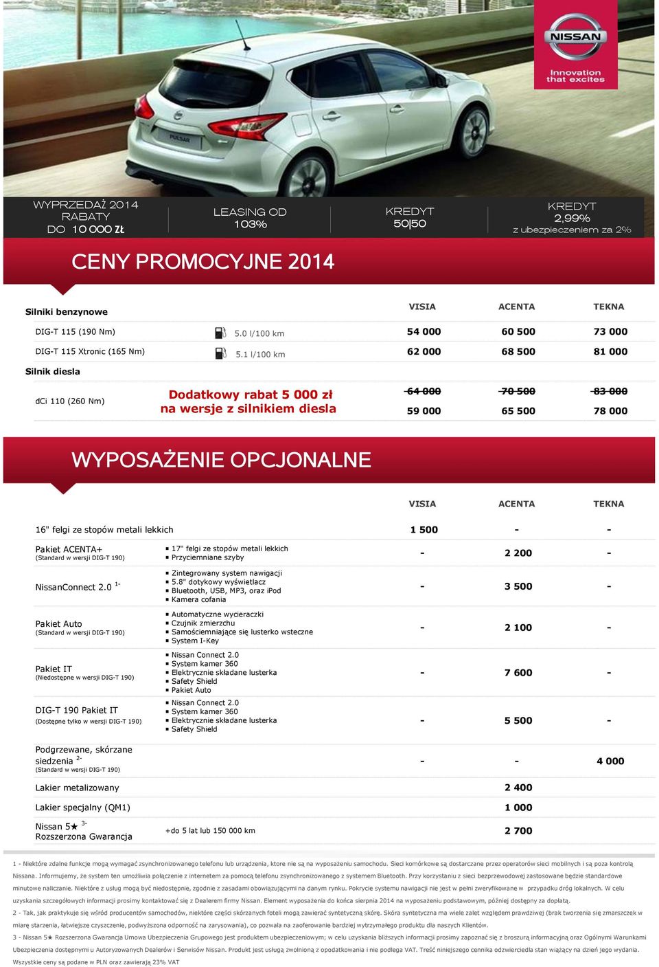 1 l/100 km 62 000 68 500 81 000 Silnik diesla dci 110 (260 Nm) Dodatkowy rabat 5 000 zł na wersje z silnikiem diesla 64 000 70 500 83 000 59 000 65 500 78 000 WYPOSAŻENIE OPCJONALNE 16" felgi ze