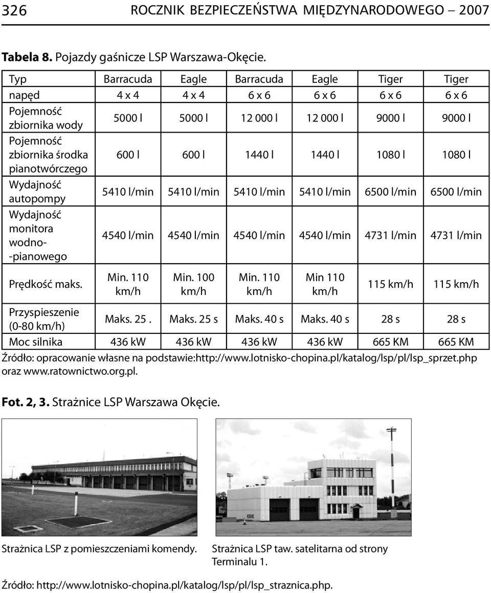 1440 l 1440 l 1080 l 1080 l pianotwórczego Wydajność autopompy 5410 l/min 5410 l/min 5410 l/min 5410 l/min 6500 l/min 6500 l/min Wydajność monitora wodno- -pianowego 4540 l/min 4540 l/min 4540 l/min