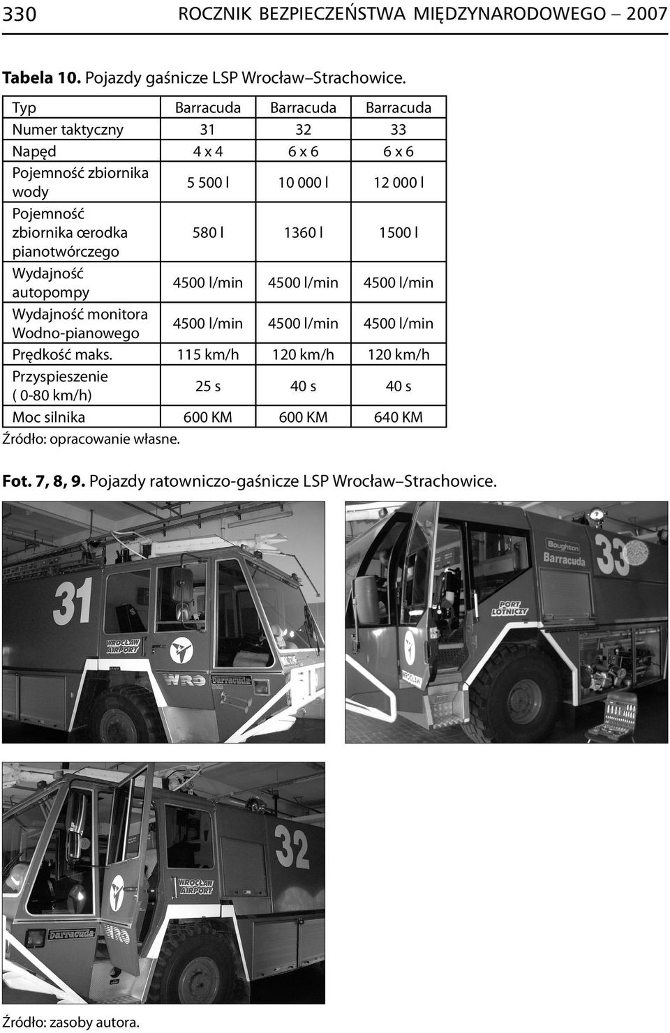 580 l 1360 l 1500 l pianotwórczego Wydajność autopompy 4500 l/min 4500 l/min 4500 l/min Wydajność monitora Wodno-pianowego 4500 l/min 4500 l/min 4500 l/min