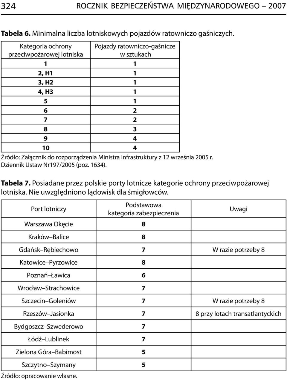 12 września 2005 r. Dziennik Ustaw Nr197/2005 (poz. 1634). Tabela 7. Posiadane przez polskie porty lotnicze kategorie ochrony przeciwpożarowej lotniska. Nie uwzględniono lądowisk dla śmigłowców.