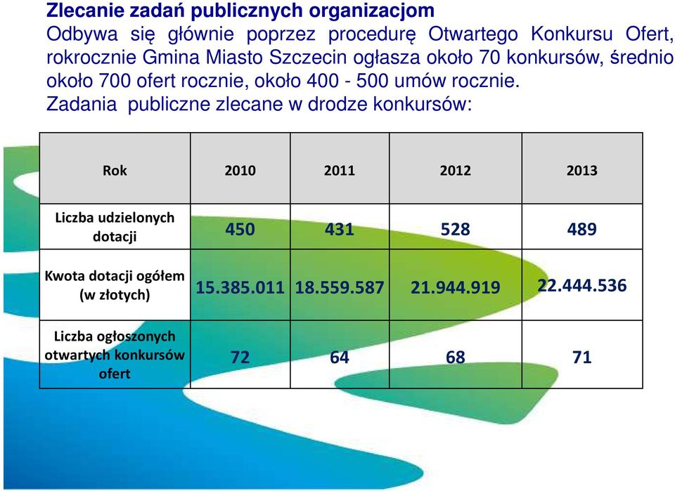 Zadania publiczne zlecane w drodze konkursów: Rok 2010 2011 2012 2013 Liczba udzielonych dotacji 450 431 528 489