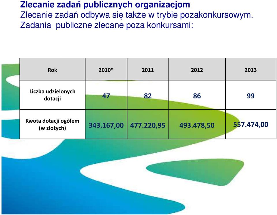 Zadania publiczne zlecane poza konkursami: Rok 2010* 2011 2012 2013