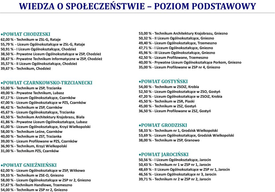 ZSP, Trzcianka 49,00 % - Prywatne Technikum, Lubasz 47,17 % - Liceum Ogólnokształcące, Czarnków 47,00 % - Liceum Ogólnokształcące w PZS, Czarnków 46,42 % - Technikum w ZSP, Czarnków 45,67 % - Liceum