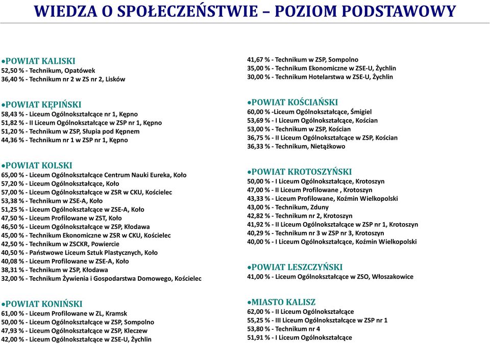 Ogólnokształcące, Koło 57,00 % - Liceum Ogólnokształcące w ZSR w CKU, Kościelec 53,38 % - Technikum w ZSE-A, Koło 51,25 % - Liceum Ogólnokształcące w ZSE-A, Koło 47,50 % - Liceum Profilowane w ZST,