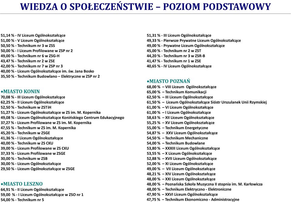 Jana Bosko 35,50 % - Technikum Budowlano Elektryczne w ZSP nr 2 MIASTO KONIN 70,08 % - III Liceum Ogólnokształcące 62,25 % - II Liceum Ogólnokształcące 52,50 % - Technikum w ZSTiH 51,27 % - Liceum