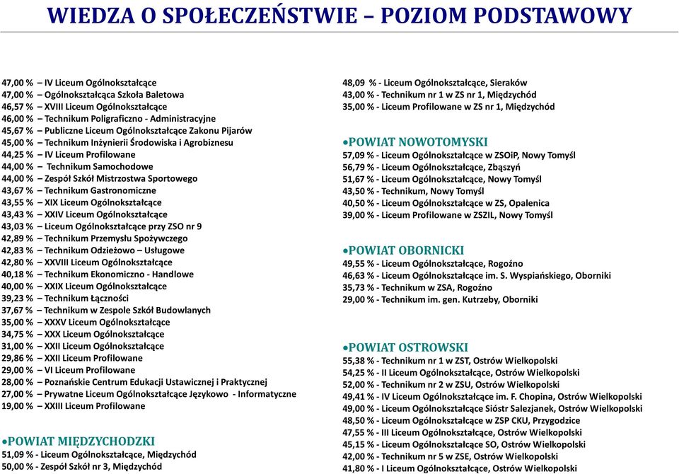 Technikum Gastronomiczne 43,55 % XIX Liceum Ogólnokształcące 43,43 % XXIV Liceum Ogólnokształcące 43,03 % Liceum Ogólnokształcące przy ZSO nr 9 42,89 % Technikum Przemysłu Spożywczego 42,83 %