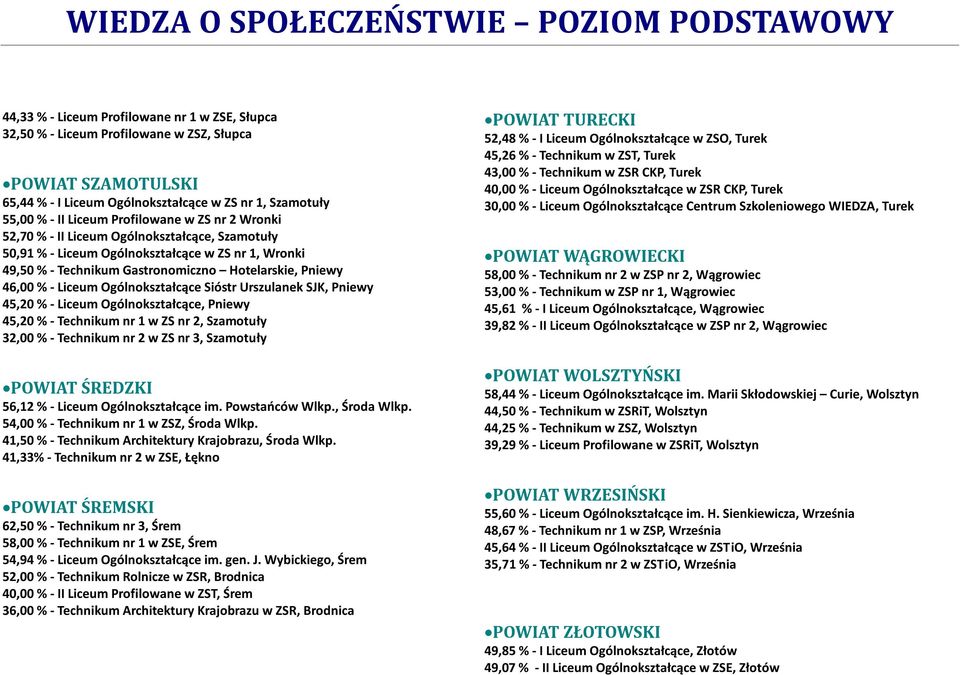 Ogólnokształcące Sióstr Urszulanek SJK, Pniewy 45,20 % - Liceum Ogólnokształcące, Pniewy 45,20 % - Technikum nr 1 w ZS nr 2, Szamotuły 32,00 % - Technikum nr 2 w ZS nr 3, Szamotuły POWIAT ŚREDZKI