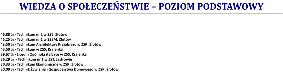 Liceum Ogólnokształcące w ZSS, Krajenka 36,29 % - Technikum nr 1 w ZST, Jastrowie 30,33 % -