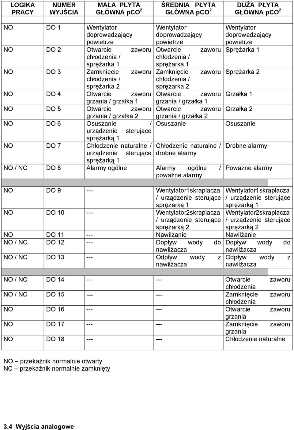 grzałka 1 Otwarcie zaworu grzania / grzałka 2 Osuszanie NO DO 4 Otwarcie zaworu grzania / grzałka 1 NO DO 5 Otwarcie zaworu grzania / grzałka 2 NO DO 6 Osuszanie / urządzenie sterujące sprężarką 1 NO