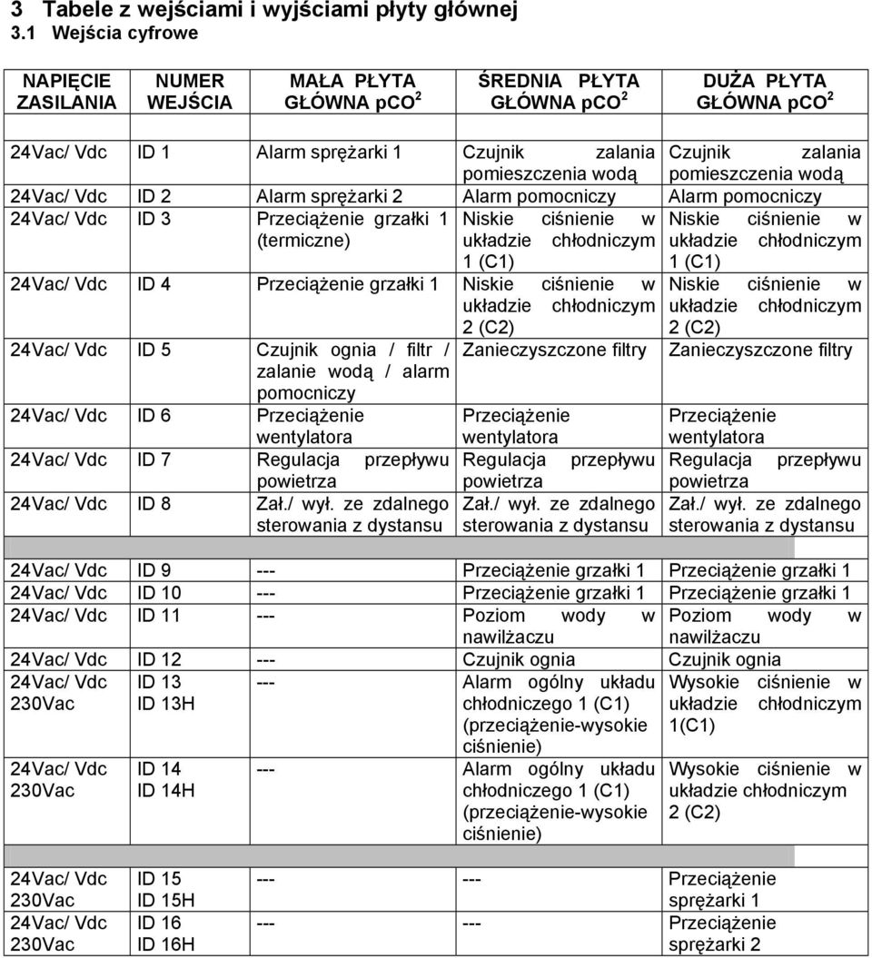 pomieszczenia wodą pomieszczenia wodą 24Vac/ Vdc ID 2 Alarm sprężarki 2 Alarm pomocniczy Alarm pomocniczy 24Vac/ Vdc ID 3 Przeciążenie grzałki 1 Niskie ciśnienie w Niskie ciśnienie w (termiczne)