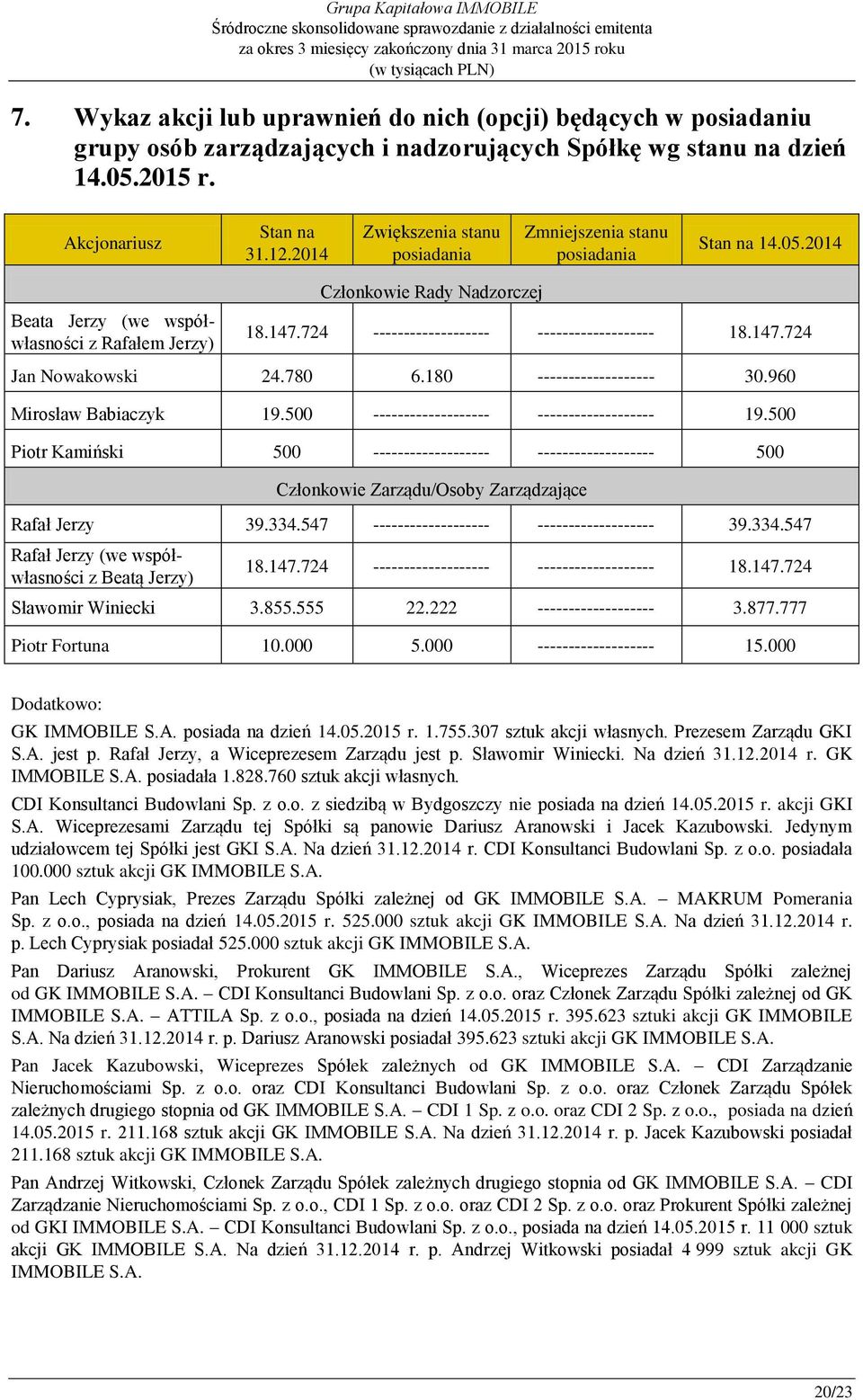 724 ------------------- ------------------- 18.147.724 Jan Nowakowski 24.780 6.180 ------------------- 30.960 Mirosław Babiaczyk 19.500 ------------------- ------------------- 19.