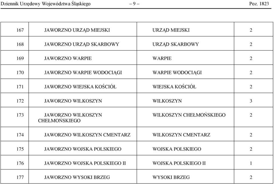 WODOCIĄGI WARPIE WODOCIĄGI 171 JAWORZNO WIEJSKA KOŚCIÓŁ WIEJSKA KOŚCIÓŁ 17 JAWORZNO WILKOSZYN WILKOSZYN 3 173 JAWORZNO WILKOSZYN