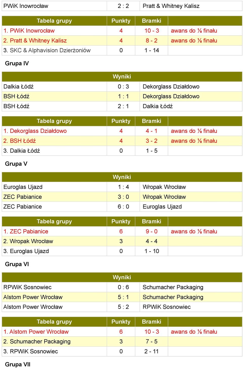 BSH Łódź 4 3-2 awans do ⅛ finału 3. Dalkia Łódź 0 1-5 Grupa V Euroglas Ujazd 1 : 4 Wropak Wrocław ZEC Pabianice 3 : 0 Wropak Wrocław ZEC Pabianice 6 : 0 Euroglas Ujazd 1.