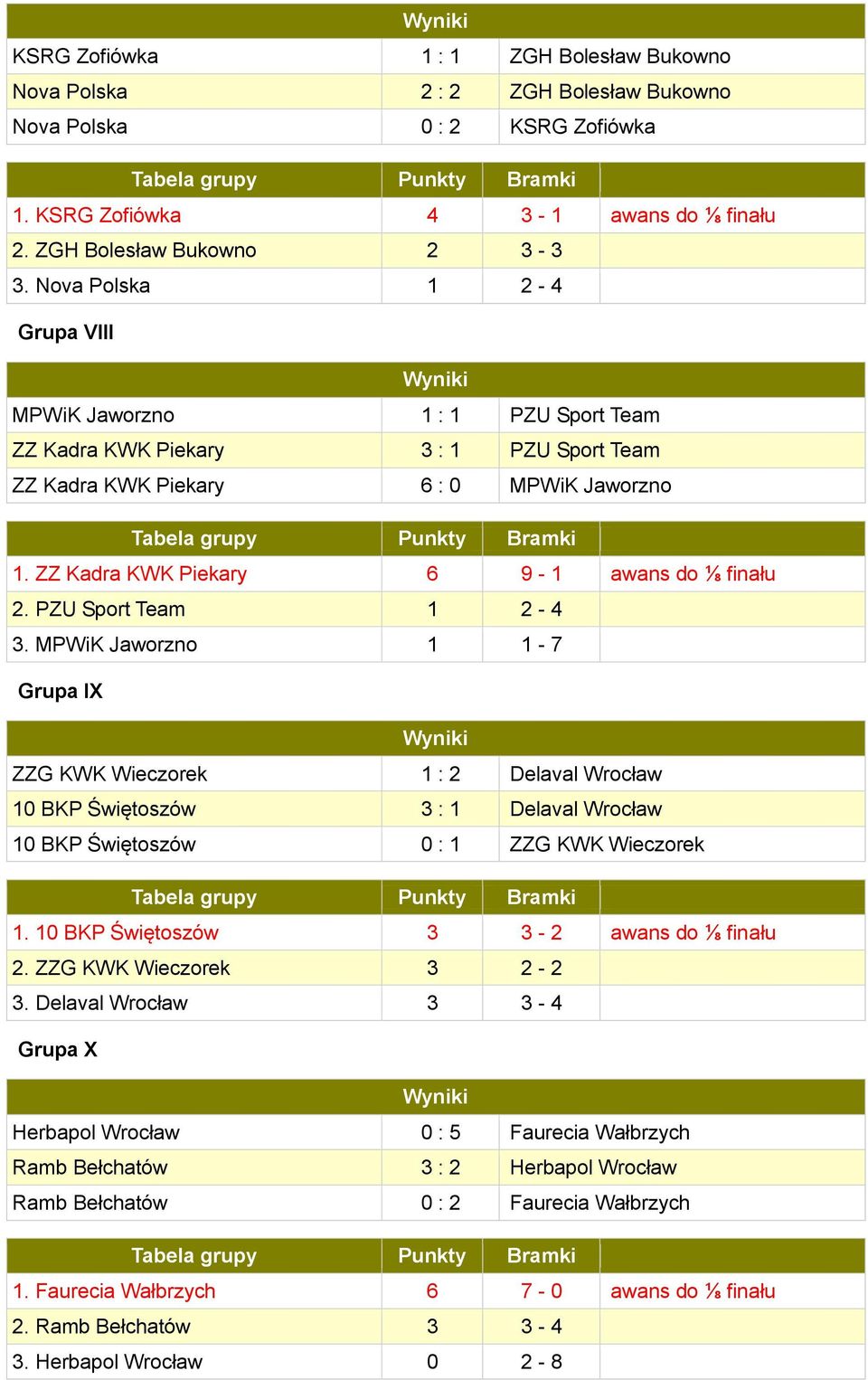 PZU Sport Team 1 2-4 3. MPWiK Jaworzno 1 1-7 Grupa IX ZZG KWK Wieczorek 1 : 2 Delaval Wrocław 10 BKP Świętoszów 3 : 1 Delaval Wrocław 10 BKP Świętoszów 0 : 1 ZZG KWK Wieczorek 1.