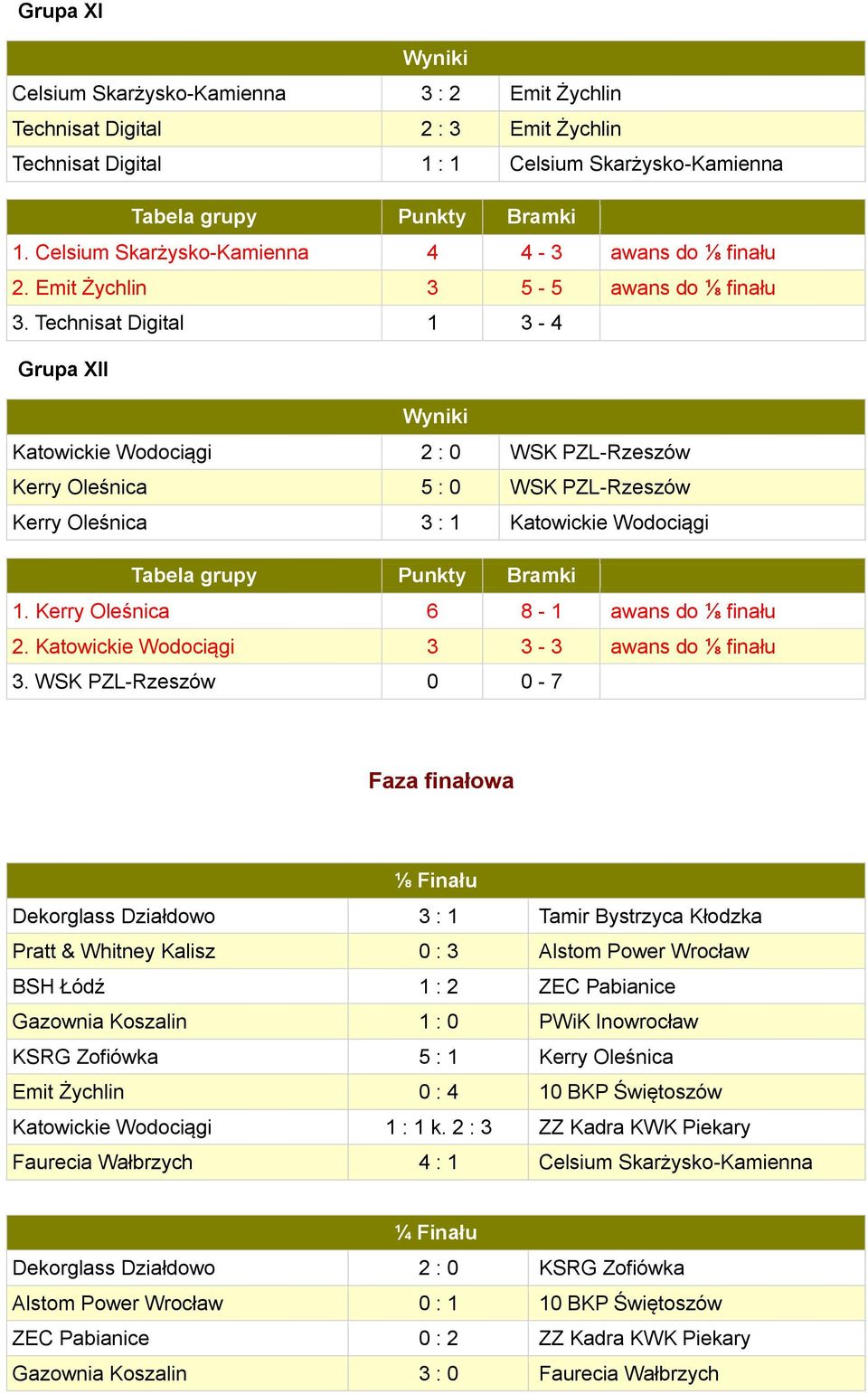 Kerry Oleśnica 6 8-1 awans do ⅛ finału 2. Katowickie Wodociągi 3 3-3 awans do ⅛ finału 3.