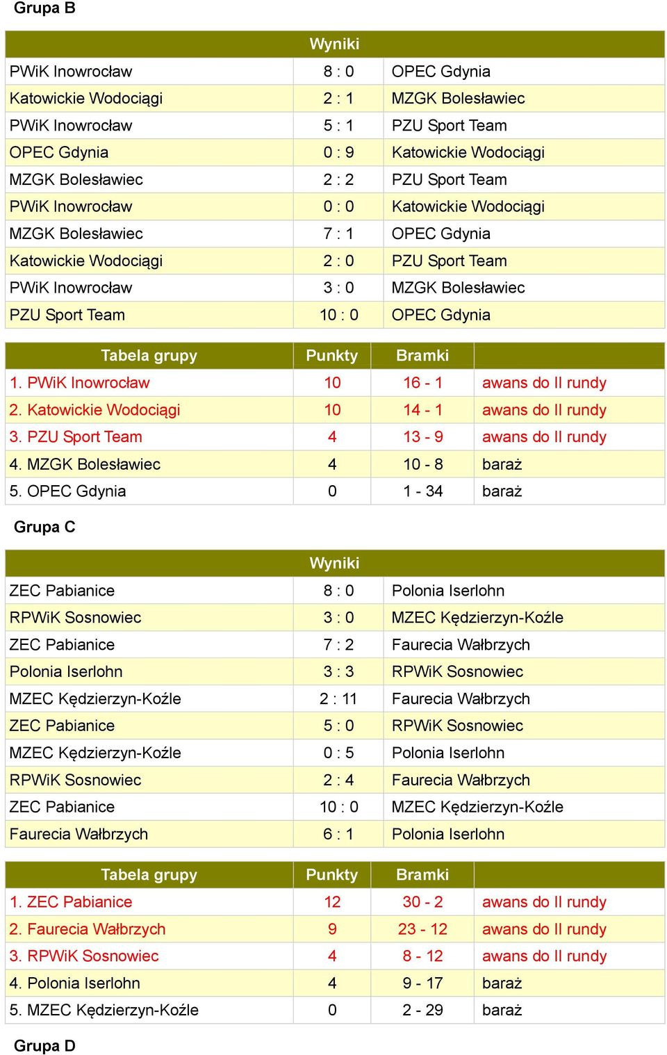 PWiK Inowrocław 10 16-1 awans do II rundy 2. Katowickie Wodociągi 10 14-1 awans do II rundy 3. PZU Sport Team 4 13-9 awans do II rundy 4. MZGK Bolesławiec 4 10-8 baraż 5.