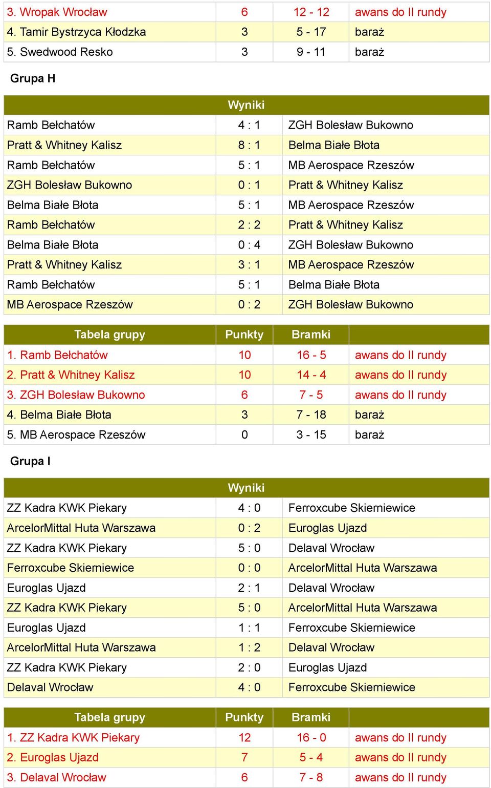 & Whitney Kalisz Belma Białe Błota 5 : 1 MB Aerospace Rzeszów Ramb Bełchatów 2 : 2 Pratt & Whitney Kalisz Belma Białe Błota 0 : 4 ZGH Bolesław Bukowno Pratt & Whitney Kalisz 3 : 1 MB Aerospace