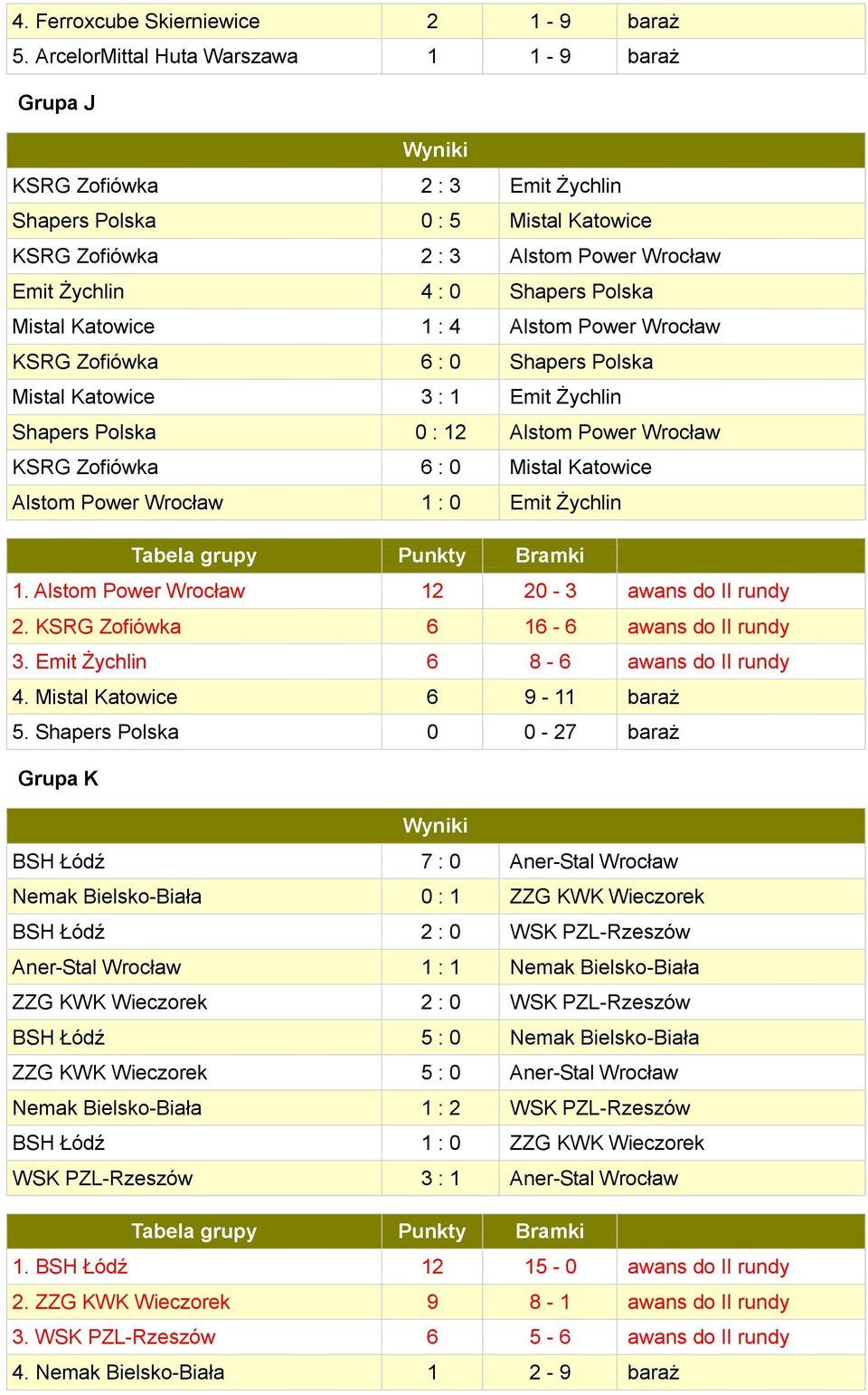 Katowice 1 : 4 Alstom Power Wrocław KSRG Zofiówka 6 : 0 Shapers Polska Mistal Katowice 3 : 1 Emit Żychlin Shapers Polska 0 : 12 Alstom Power Wrocław KSRG Zofiówka 6 : 0 Mistal Katowice Alstom Power