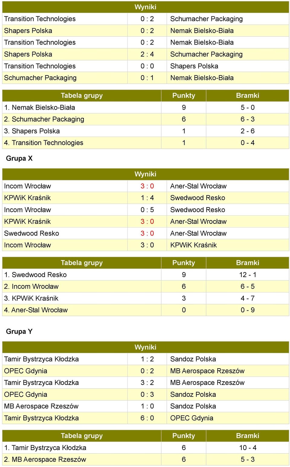 Transition Technologies 1 0-4 Grupa X Incom Wrocław 3 : 0 Aner-Stal Wrocław KPWiK Kraśnik 1 : 4 Swedwood Resko Incom Wrocław 0 : 5 Swedwood Resko KPWiK Kraśnik 3 : 0 Aner-Stal Wrocław Swedwood Resko