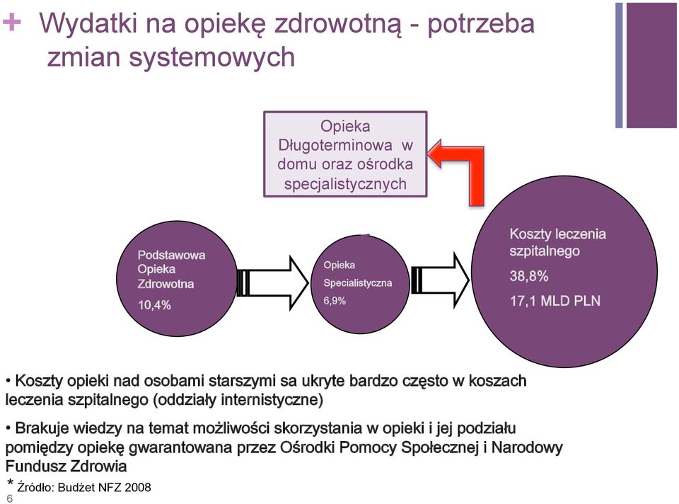 starszymi sa ukryte bardzo często w koszach leczenia szpitalnego (oddziały internistyczne) Brakuje wiedzy na temat możliwości