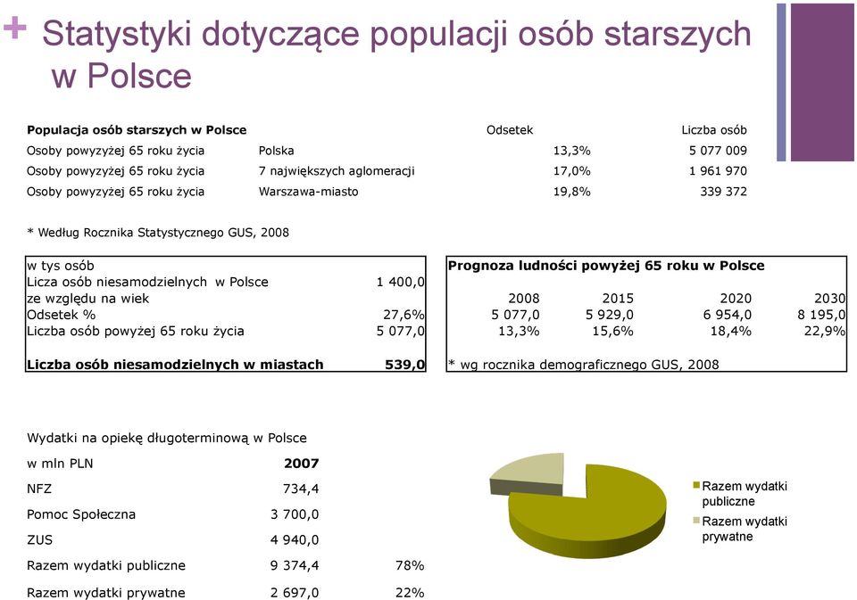 ze względu na wiek Odsetek % 27,6% Liczba osób powyżej 65 roku życia 5 077,0 Liczba osób niesamodzielnych w miastach 539,0 Prognoza ludności powyżej 65 roku w Polsce 2008 2015 2020 2030 5 077,0 5