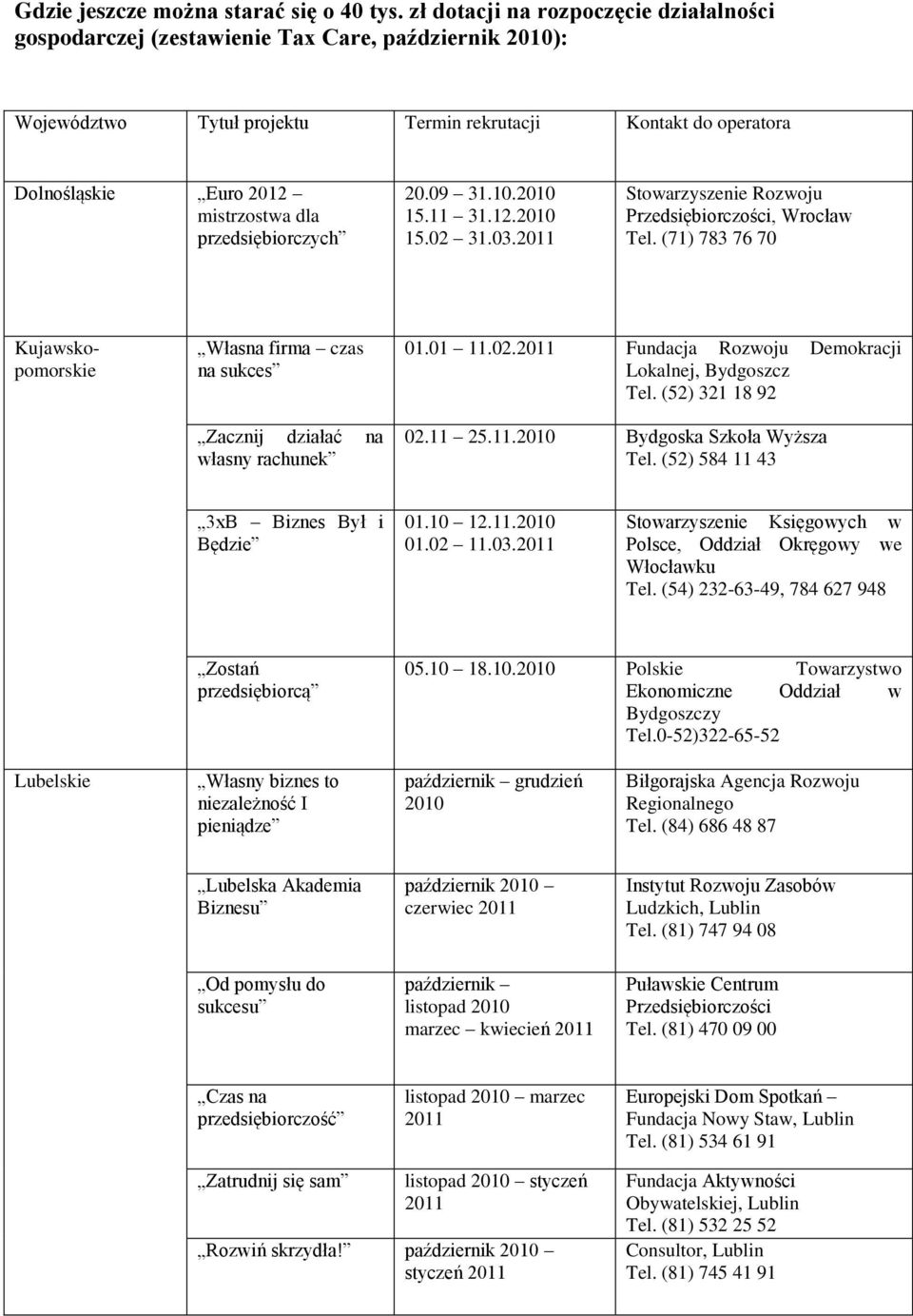 przedsiębiorczych 20.09 31.10. 15.11 31.12. 15.02 31.03. Stowarzyszenie Rozwoju Przedsiębiorczości, Wrocław Tel.