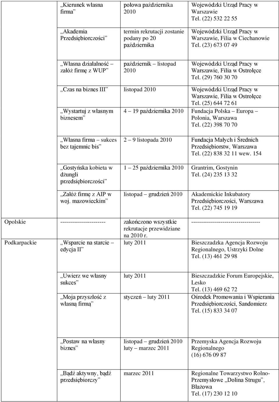 (25) 644 72 61 Wystartuj z własnym biznesem 4 19 października Fundacja Polska Europa Polonia, Warszawa Tel.