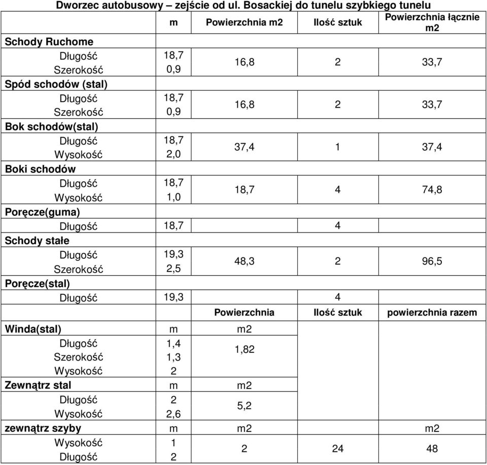 0,9 16,8 2 33,7 Bok schodów(stal) Wysokość 2,0 37,4 1 37,4 Boki schodów Wysokość 1,0 18,7 4 74,8 Poręcze(guma) 4 Schody stałe Długość