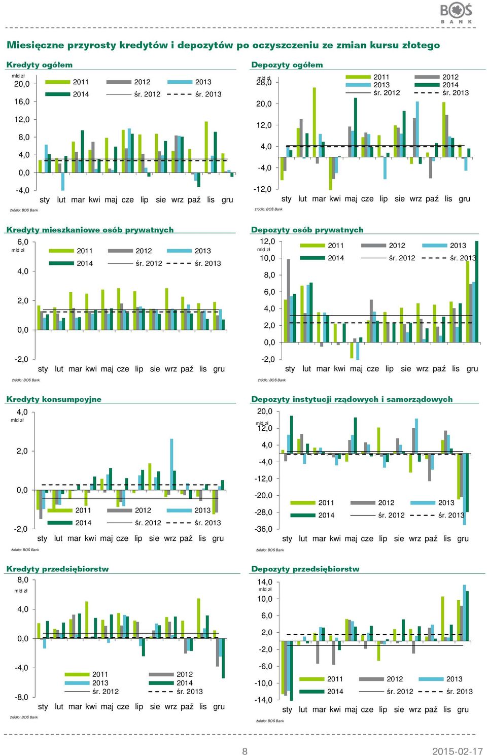 2013 2 12,0 - -12,0 Depozyty osób prywatnych 12,0 1 8,0 6,0 2,0-2,0-2,0 Kredyty konsumpcyjne 2,0 Depozyty instytucji rządowych i