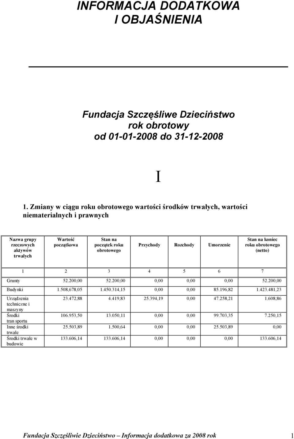 Przychody Rozchody Umorzenie Stan na koniec roku obrotowego (netto) 1 2 3 4 5 6 7 Grunty 52.20 52.20 52.20 Budynki 1.508,678,05 1.450.314,15 85.196,82 1.423.