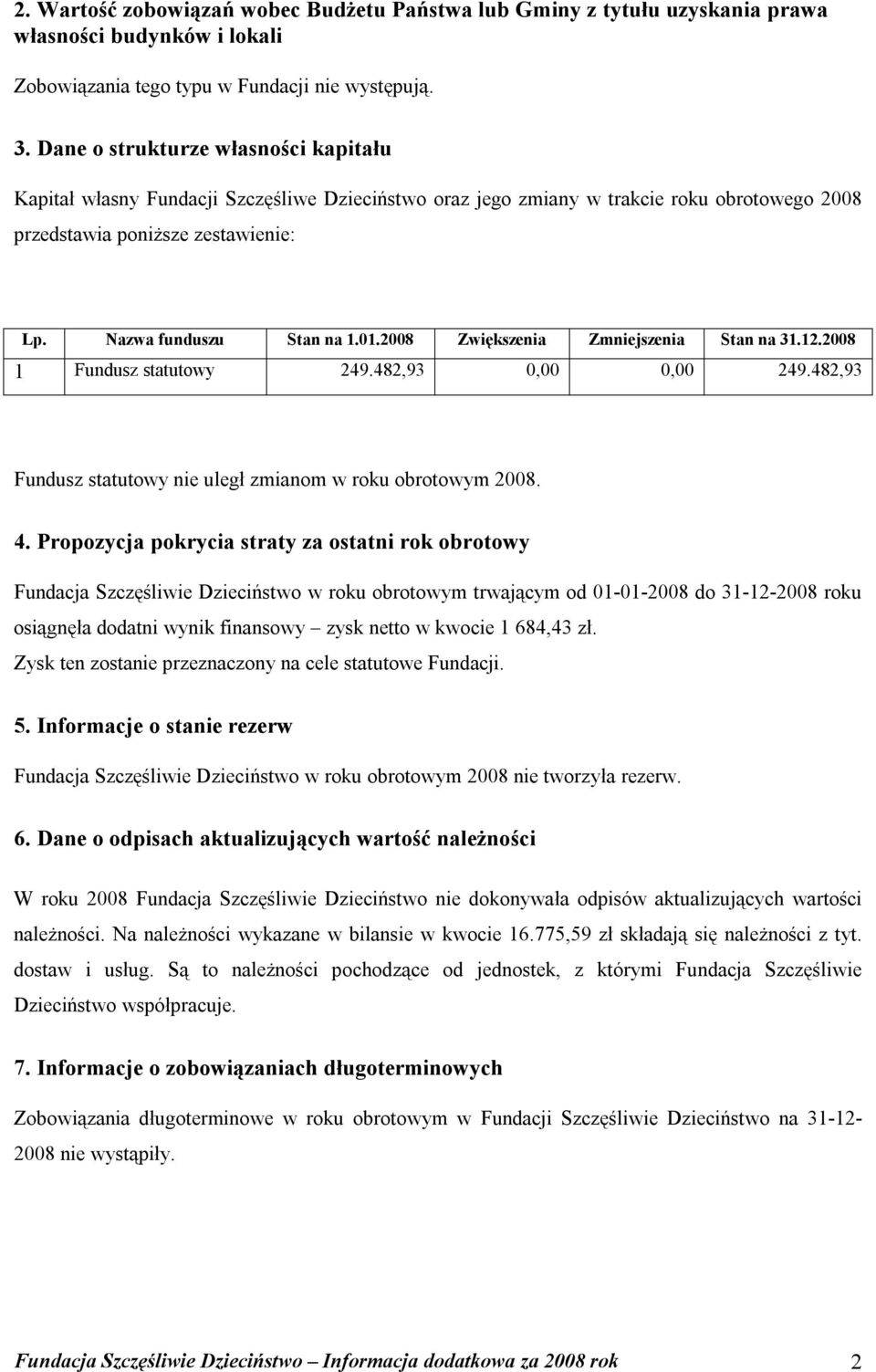 2008 Zwiększenia Zmniejszenia Stan na 31.12.2008 1 Fundusz statutowy 249.482,93 249.482,93 Fundusz statutowy nie uległ zmianom w roku obrotowym 2008. 4.